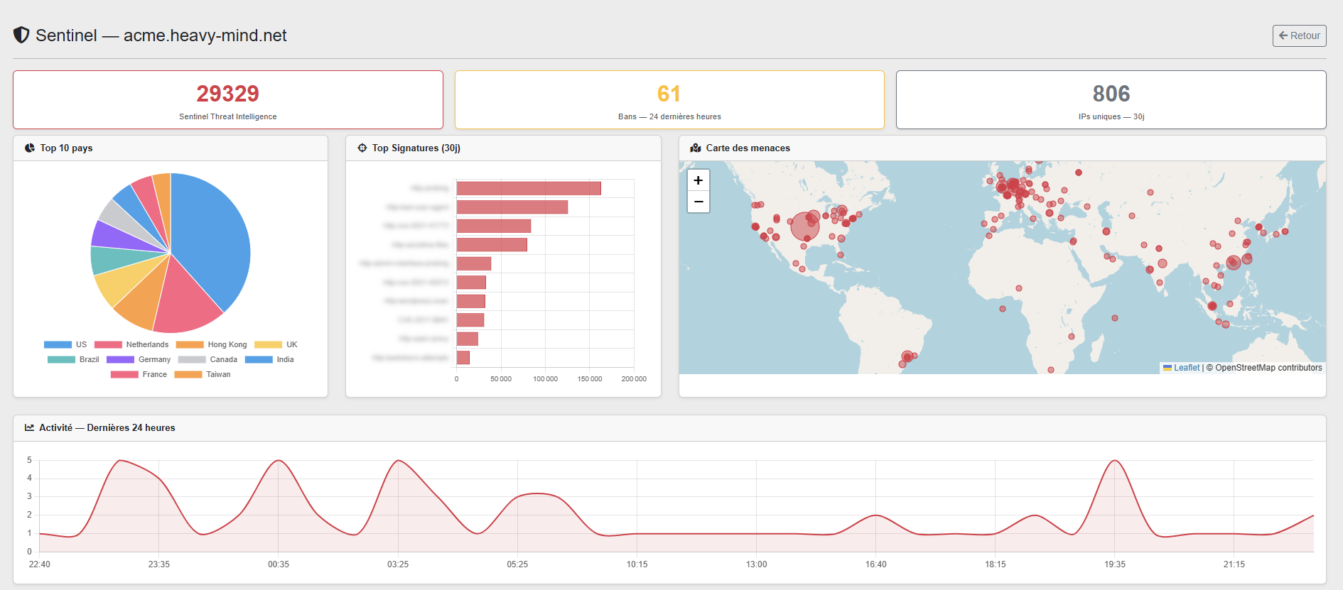 Dashboard Sentinel Shield - KPIs, carte des origines et top signatures